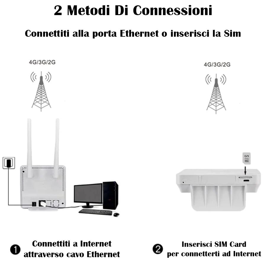 Modem WiFi Router Wireless LTE Home 3G 4G 2 Antenne Esterne, CPE con Porta RJ45 e Slot per Scheda SIM Spina UE - Image 4